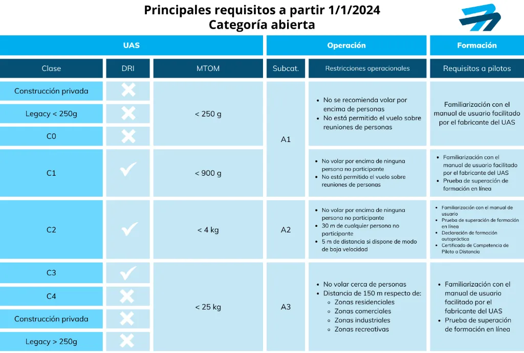 Principales requisitos Categoría Abierta 2024